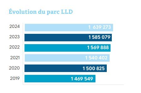 évolution du marché de la LLD